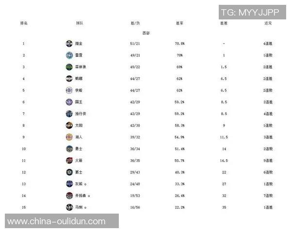 火箭队当前排名第几？全联盟数据实时汇总